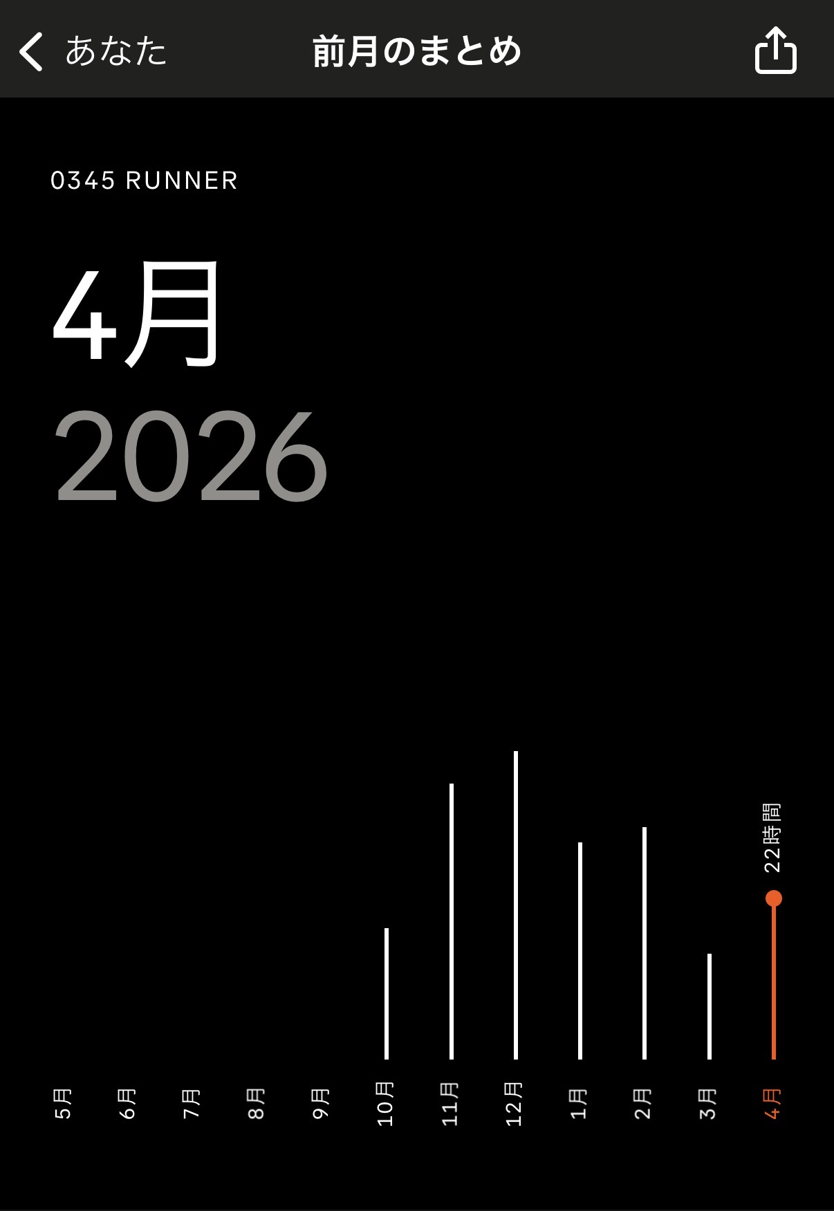 Strava の前月のまとめ画面。4月2026 の総時間22時間と、過去数ヶ月のバーチャート