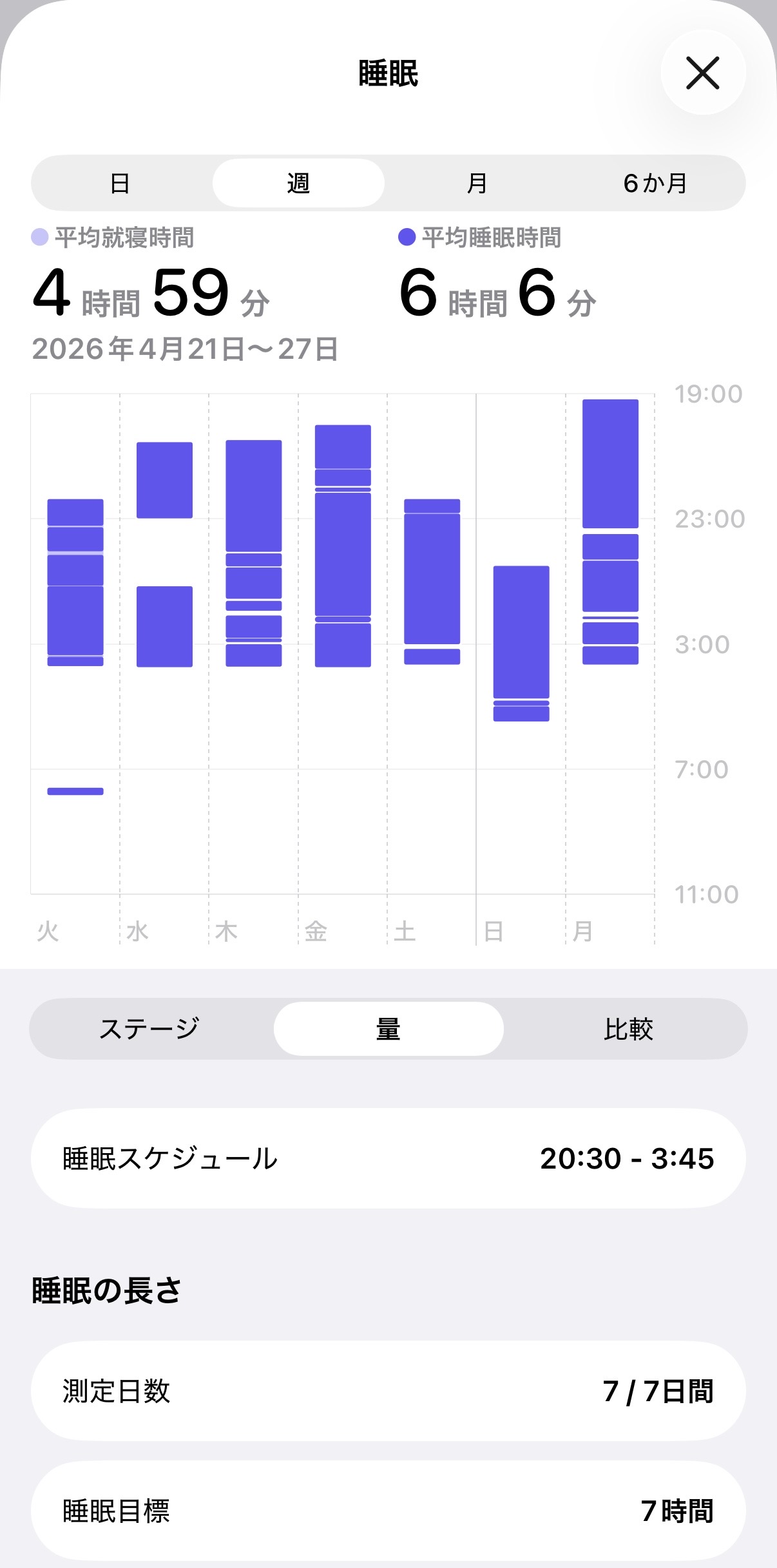 Apple Watch で測定した同期間の睡眠時間