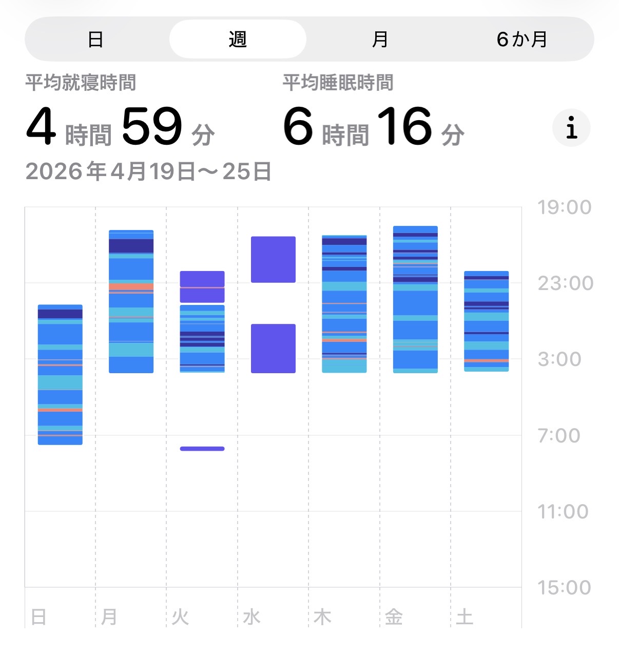 2026年4月19日〜25日の睡眠記録（Apple Watch）。3:45 起床ルーティンを始めた最初の週