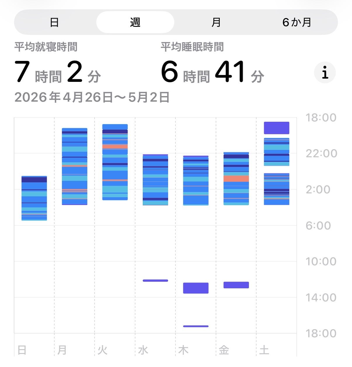 2026年4月26日〜5月2日の睡眠記録（Apple Watch）。平均睡眠時間 6 時間 41 分
