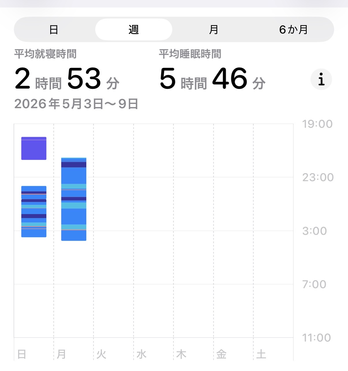 2026年5月3日〜9日の睡眠記録（Apple Watch）。執筆時点（5/4）では 2 日分のみ